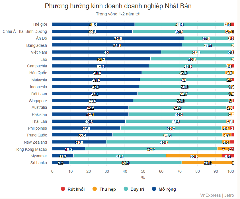 Việt Nam dẫn đầu khu vực về tỷ lệ doanh nghiệp Nhật muốn mở rộng kinh doanh